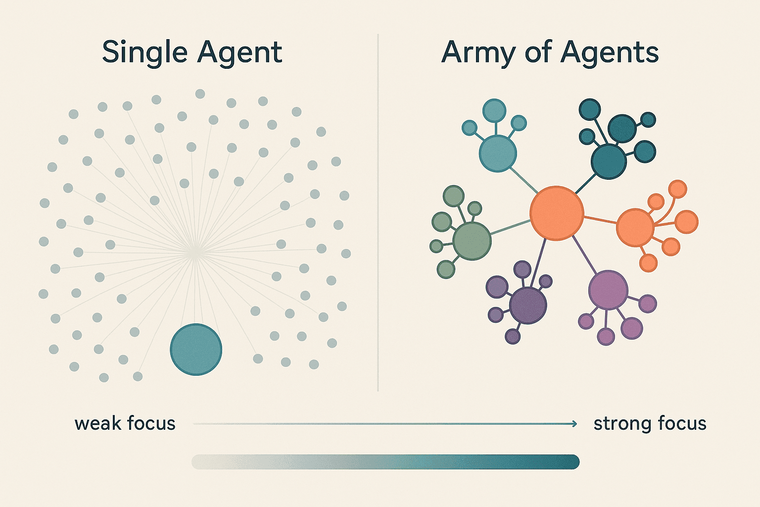 Single Agent vs Army of Agents - Attention Focus Comparison